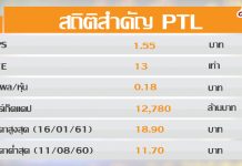 PTL สยายปีกอินโดฯ ลงทุน 3,183 ล้านบาท