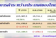 ส่งออกปีจอ ตั้งเป้าโต 5-7%