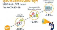 กลุ่มธุรกิจที่ผลตอบแทนรวมปรับลดลงน้อยกว่า SET Index ในช่วง COVID-19