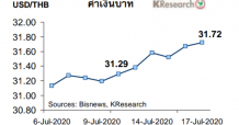 “เงินบาท” แตะระดับอ่อนค่าสุดในรอบ 1 เดือนครึ่ง