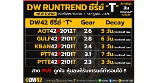 เมย์แบงก์ กิมเอ็ง ออก DW42 Put ซีรี่ย์ “T” จำนวน 5 ตัว ซื้อขายวันแรก 7 ก.ค. 63