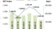 บล.กสิกรคาดดัชนีสัปดาห์นี้กรอบล่าง1,300-1,315 จุดกรอบบน1,335-1,350จุด