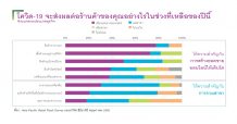 การปรับตัวและอี-คอมเมิร์ซ ปัจจัยรอดค้าปลีกครึ่งหลังปี 63