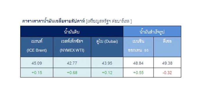 ตารางน้ำมัน