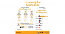 ตลท.สรุปหุ้นไทยเดือนส.ค.ปรับลดลง 17.0% จากปีก่อน ดีกว่า MSCI ASEAN ดิ่งเฉียด 20 %