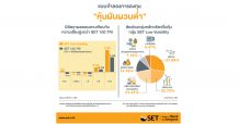 ตลท.แนะจัดพอร์ตรับมือ หุ้นโลกผันผวนสูง