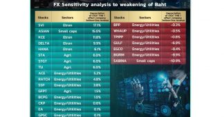 บาทอ่อนกระทบต่อกำไรหุ้นใด?