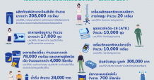 ไทยยูเนี่ยน บริจาคอาหารกว่า 326,000 ชิ้น ตลอด 5 เดือนที่ผ่านมา เพื่อช่วยเหลือชุมชนที่ได้รับผลกระทบจากโควิด-19 ในประเทศไทย