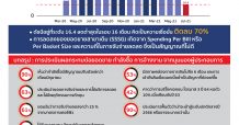 ล็อคดาวน์-เคอร์ฟิว ถล่มค้าปลีก ฉุดดัชนีความเชื่อมั่นดิ่งสุดในรอบ 16 เดือน