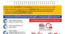 สมาคมผู้ค้าปลีกไทยเผยดัชนีความเชื่อมั่นผู้ประกอบการค้าปลีกในเดือนกันยายนดีขึ้น 2 เท่า ผู้ประกอบการยังกังวลเรื่องวัคซีนและภาระค่าใช้จ่ายด้านสาธารณสุข วอนรัฐอัดฉีด “ช้อปดีมีคืน” กระตุ้นเศรษฐกิจไทยอย่างเร่งด่วน