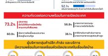 TRA Poll ชี้ผู้บริหารค้าปลีกฯ เห็นด้วยเปิดประเทศ 1 พ.ย. นี้