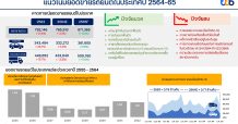 ttb analytics คาดปี 65 ยอดขายรถยนต์ในประเทศพลิกฟื้น 8.7 แสนคัน เหตุเศรษฐกิจปลดล็อก แนะระวังโควิดสายพันธุ์ใหม่ “โอไมครอน” อาจซ้ำเติมได้