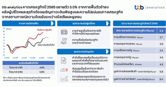 TTB analytics ประเมินเศรษฐกิจไทยเติบโต 3.0% จากปัจจัยการแพร่ระบาดโควิด-19 สายพันธุ์โอไมครอนที่ยังมีอยู่ และแรงกดดันเงินเฟ้อที่เร่งตัวสูงหลังเกิดความขัดแย้งรัสเซีย-ยูเครน