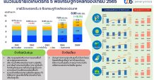 ttb analytics คาดรายได้เกษตรกร 5 พืชเศรษฐกิจเติบโตสูงสุดในรอบ 5 ปี