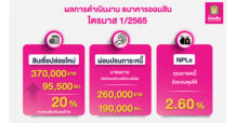 ออมสิน เผยผลการดำเนินงาน ไตรมาส 1 ปี 2565
