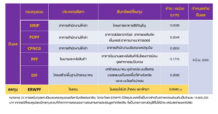 บลจ.ไทยพาณิชย์ เดินหน้าจ่ายปันผลกองอสังหาฯ – โครงสร้างพื้นฐาน ไตรมาสแรก 65 ทะลุ 3 พันล้าน