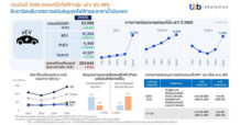 ttb analytics ประเมินปี 2565 รถยนต์นั่งไฟฟ้ากลุ่ม xEV พุ่ง 48% รับอานิสงส์มาตรการสนับสนุนรถพลังงานไฟฟ้าและราคาน้ำมันแพง แนะธุรกิจเกี่ยวข้องเร่งปรับตัวรับการเปลี่ยนแปลง