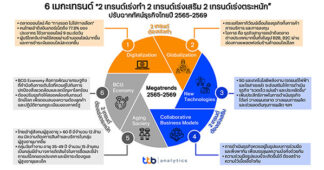 ttb analytics มอง 6 เมกะเทรนด์ เปลี่ยนฉากทัศน์ธุรกิจไทยปี 2565-2569 “2 เทรนด์เร่งทำ 2 เทรนด์เร่งเสริม 2 เทรนด์เร่งตระหนัก” เพื่อสร้างโอกาสเติบโตทางธุรกิจ