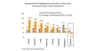 วิจัยกรุงศรีเผยไทยเตรียมเข้าสู่การปรับขึ้นดอกเบี้ยนโยบายครั้งแรกเร็วขึ้น จากการพุ่งขึ้นของอัตราเงินเฟ้อและยังมีแนวโน้มสูงเกินกรอบเป้าหมายตลอดทั้งปี