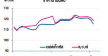 วิเคราะห์สถานการณ์ราคาน้ำมัน