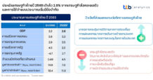 ttb analytics ประเมินเศรษฐกิจไทยปี 2565 เติบโต 2.8% จากเศรษฐกิจโลกชะลอตัวและการใช้จ่ายงบประมาณเริ่มมีข้อจำกัด
