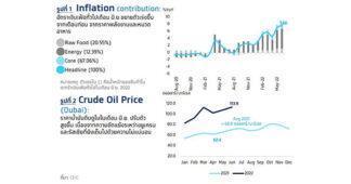 อัตราเงินเฟ้อเดือน มิ.ย. พุ่งต่อเนื่องที่ 7.7% Krungthai COMPASS คาดอัตราเงินเฟ้อทั้งปีอยู่ที่ 6.1%