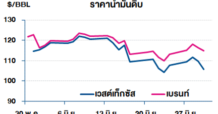 วิเคราะห์สถานการณ์ราคาน้ำมัน