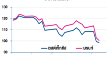 วิเคราะห์สถานการณ์ราคาน้ำมัน