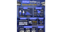 Kaidee Auto จัดงาน Used Cars Conference เผยอินไซต์ตลาดรถมือสอง สนับสนุนยอดขายเคียงข้างดีลเลอร์ไทย