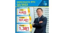 MTC มาตามนัด! กำไร Q2/65 ออลไทม์ไฮทะลุ 1,381 ลบ. พอร์ตสินเชื่อโตแรง – ลุยขยายสาขา ดันฐานลูกค้าเพิ่ม มั่นใจปีนี้พอร์ตสินเชื่อทะลุเป้า 1.2 แสนลบ.