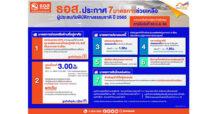ธอส. ขานรับนโยบายรัฐบาล ประกาศ 7 มาตรการช่วยเหลือลูกค้าได้รับผลกระทบ “พายุมู่หลาน” ลดเงินงวด 50% ลดดอกเบี้ย พักชำระหนี้ ปลอดหนี้บางส่วน จ่ายสินไหมเร่งด่วน!!