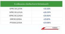 TOP GAINER DW13