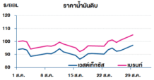 วิเคราะห์สถานการณ์ราคาน้ำมัน