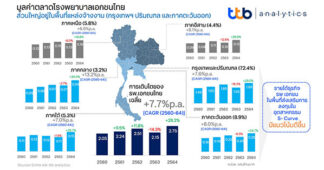 ttb analytics ประเมินธุรกิจโรงพยาบาลเอกชนโตต่อเนื่อง ชี้ดีมานด์ในอนาคตจะเร่งขึ้นในพื้นที่ EEC และการส่งเสริมการท่องเที่ยวเชิงสุขภาพ