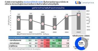 ttb analytics ชี้ภาคการผลิตไทย 5 ปี เติบโตต่ำ แนะเร่งการลงทุน EEC เพื่อยกระดับรายได้ให้เพิ่มขึ้น