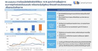ttb analytics คาดต้นทุนโลจิสติกส์ต่อจีดีพีแตะ 14.1% สูงกว่าค่าเฉลี่ยภูมิภาค แนะภาคธุรกิจเร่งลดต้นทุนขนส่ง พร้อมกระตุ้นรัฐพัฒนาโครงสร้างขนส่งครอบคลุมเพื่อยกระดับศักยภาพ