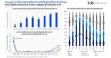 “ttb analytics ชี้ยอดนักท่องเที่ยวต่างชาติเที่ยวไทยปีนี้แตะ 9.5 ล้านคน”
