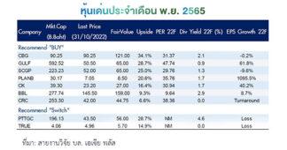 Asia Plus : กลยุทธ์ลงทุนเดือนพฤศจิกายน INVEST+