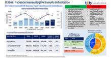 ttb analytics คาดยอดขายรถยนต์ในประเทศปี 2566 ยังโตต่อเนื่อง ตามการฟื้นตัวของเศรษฐกิจในประเทศนำโดยภาคท่องเที่ยวและภาคเกษตร ชี้ความต้องการรถยนต์ไฟฟ้ายังคงพุ่งแรง ห่วงค่าครองชีพและหนี้ภาคครัวเรือนสูง