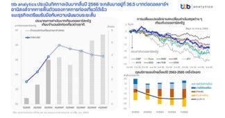 ttb analytics ประเมินทิศทางค่าเงินบาทสิ้นปี 2566 จะกลับมาอยู่ที่ระดับ 36.5 บาทต่อดอลลาร์สหรัฐ อานิสงส์จากภาคการท่องเที่ยวฟื้นตัวได้เร็ว แนะธุรกิจเตรียมรับมือกับความผันผวนระยะสั้น