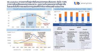 ttb analytics ประเมินปี 2565 ตลาดที่อยู่อาศัยในกรุงเทพฯและปริมณฑลเติบโต 11.6% จากการขับเคลื่อนของตลาดแนวราบ บนความกังวลของตลาดในระยะถัดไปที่อาจชะลอตัวจากอุปสงค์ที่จำกัดจากโครงสร้างประชากร