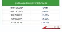 TOP GAINER DW13