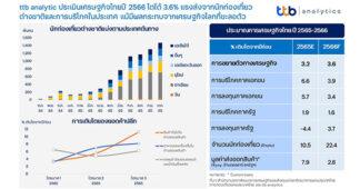 ttb analytics ประเมินเศรษฐกิจไทยปี 2566 โตได้ 3.6% แรงส่งจากนักท่องเที่ยวต่างชาติและการบริโภคในประเทศ แม้มีผลกระทบจากเศรษฐกิจโลกที่ชะลอตัว