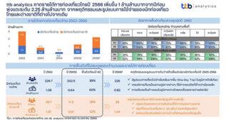 ttb analytics คาดรายได้การท่องเที่ยวไทยปี 2566 เพิ่มขึ้น 1 ล้านล้านบาทจากปีก่อน พุ่งแตะระดับ 2.25 ล้านล้านบาท จากพฤติกรรมและรูปแบบการใช้จ่ายของนักท่องเที่ยวไทยและต่างชาติที่ต่างไปจากเดิม