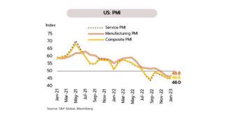 BAY ความเสี่ยงที่จะเกิดภาวะเศรษฐกิจถดถอยลดลง แต่ประเทศแกนหลักยังอยู่ในภาวะ Landing ท่ามกลางดอกเบี้ยที่สูงสุดในรอบหลายปี