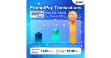 NITMX เผยยอดใช้ “พร้อมเพย์” ปี 2565 พุ่งสูงกว่า 13,705 ล้านรายการ ทำสถิติสูงสุดตั้งแต่เปิดให้บริการ