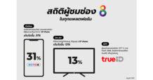 ‘ช่อง 8’ ในเครืออาร์เอส กรุ๊ป เดินหน้ากลยุทธ์ “ช่อง 8 สุดทุกจอ” ผนึก ‘TrueID’ เสิร์ฟคอนเทนต์หลากคุณภาพ ขยายฐานผู้ชม