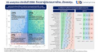 ttb analytics ประเมินปี 2566 ถึงเวลาผู้ประกอบการไทย…ต้องลงทุน…