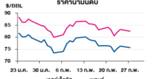 TOP วิเคราะห์สถานการณ์ราคาน้ำมัน