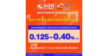 ธอส. ประกาศปรับขึ้นอัตราดอกเบี้ยเงินฝากสูงสุด 0.40% ต่อปี มีผลตั้งแต่วันที่ 14 กุมภาพันธ์ 2566 เป็นต้นไป